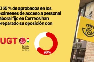 El 65% de aprobados en los exámenes de acceso a personal laboral fijo en Correos han preparado su oposición con UGT Servicios Públicos La Rioja