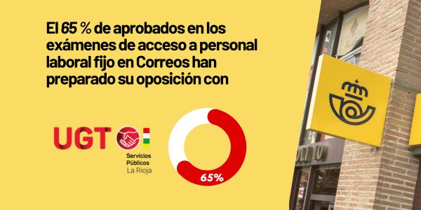 El 65% de aprobados en los exámenes de acceso a personal laboral fijo en Correos han preparado su oposición con UGT Servicios Públicos La Rioja