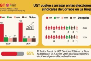 UGT vuelve a arrasar en las elecciones sindicales al personal laboral de Correos en La Rioja