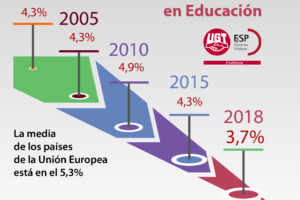 UGT exige el 5% del PIB en Educación