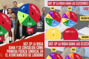 UGT-SP La Rioja vuelve a ganar en las elecciones sindicales en el Ayuntamiento de Logroño y en la Agencia Tributaria