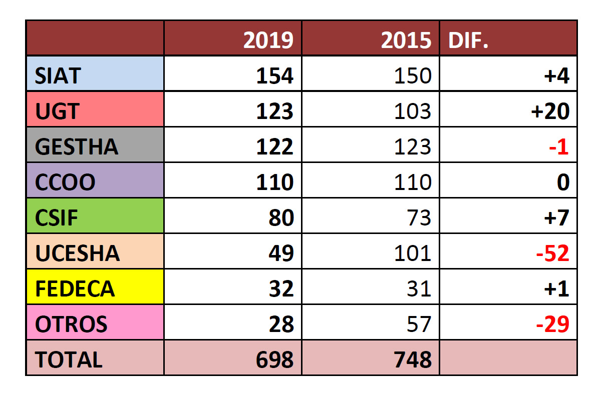 resultado elecciones aeat